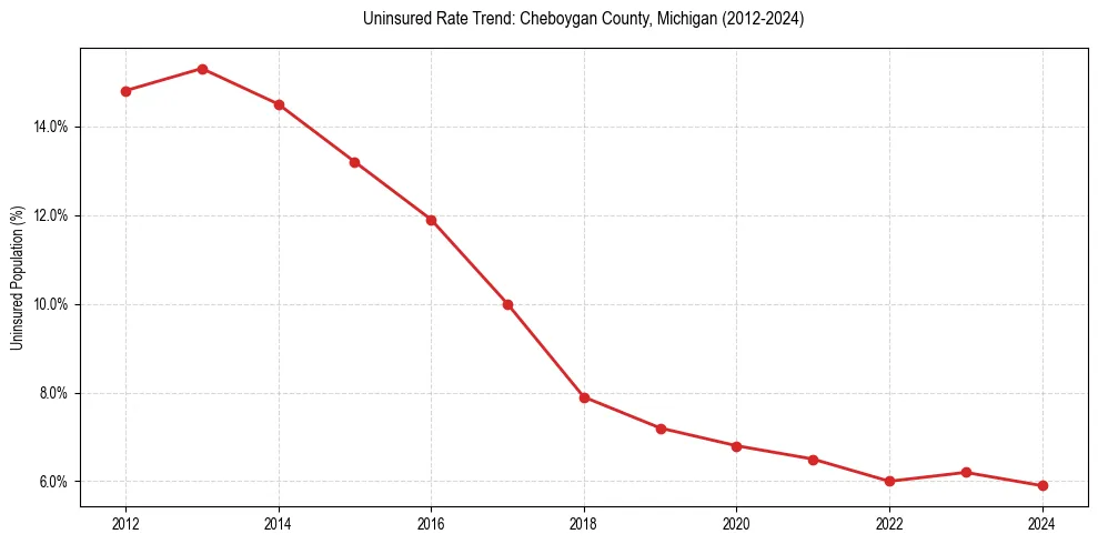 Uninsured trend chart for Cheboygan County, Michigan