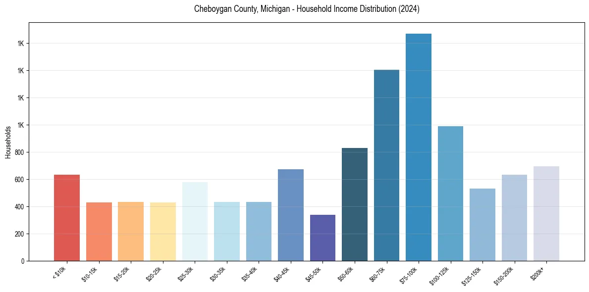 Income Distribution for 