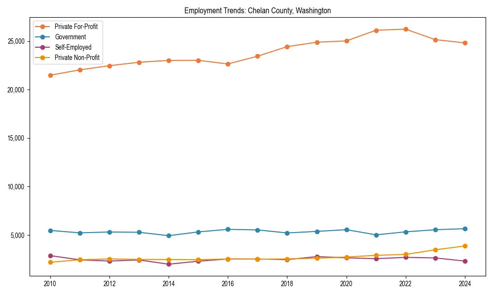 Long-term employment trends in 