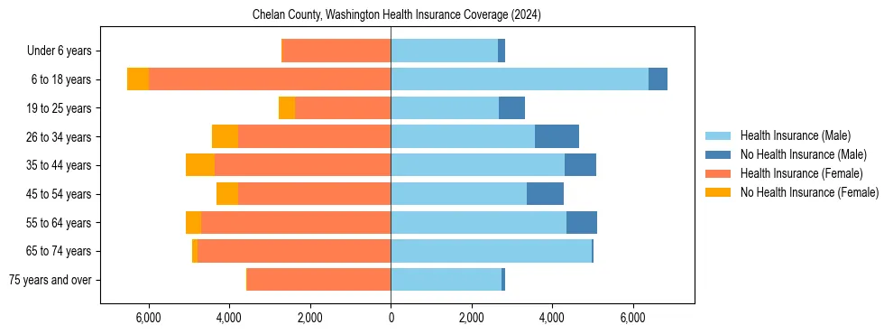Health insurance pyramid for Chelan County, Washington