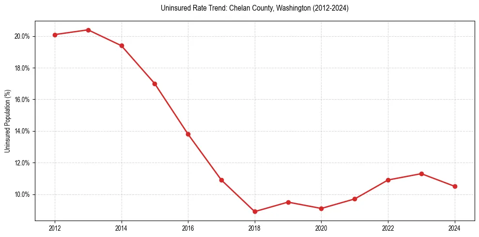 Uninsured trend chart for Chelan County, Washington