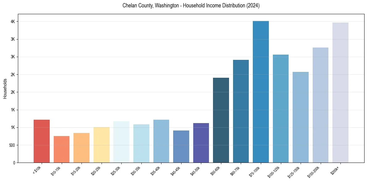 Income Distribution for 