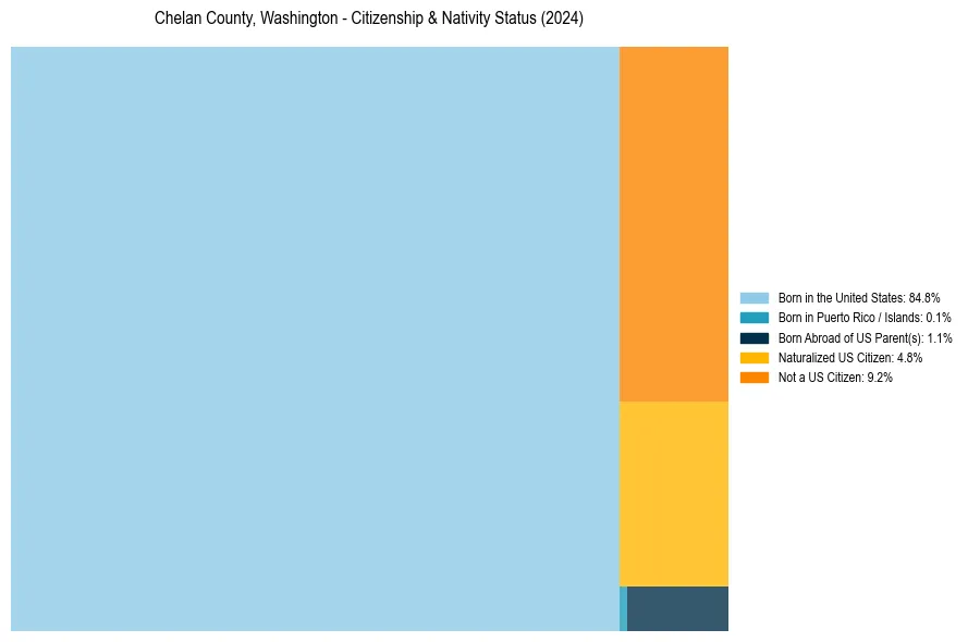 Nativity Treemap for 
