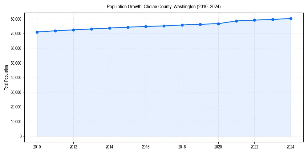 Population trends in 