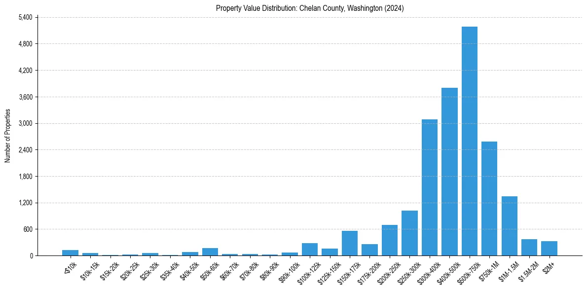 Value Distribution for 