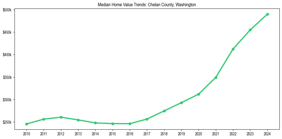 Median property value trends in 