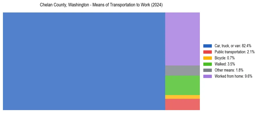 Commute modes in Chelan County, Washington