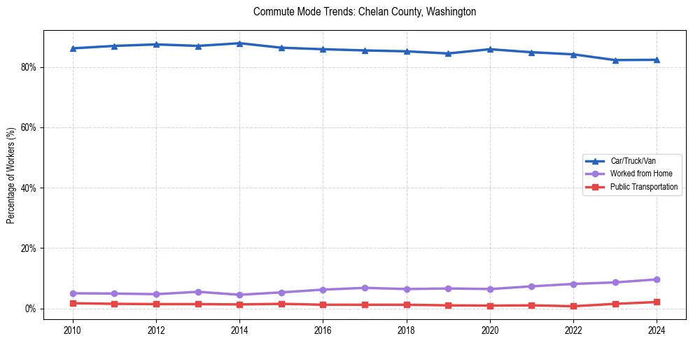 Transportation trends in Chelan County, Washington