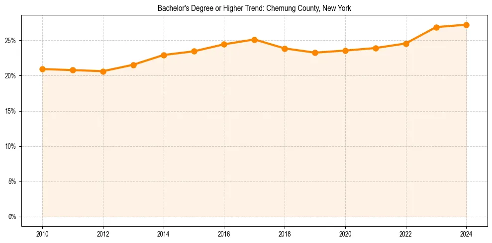 Trend chart showing bachelor degree growth in 