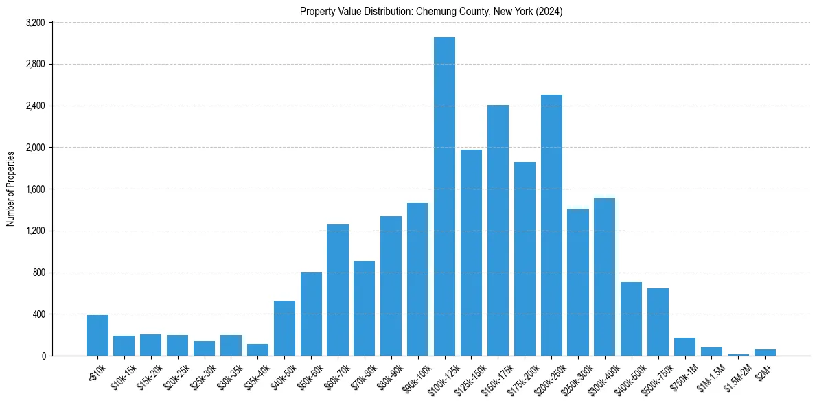 Value Distribution for 
