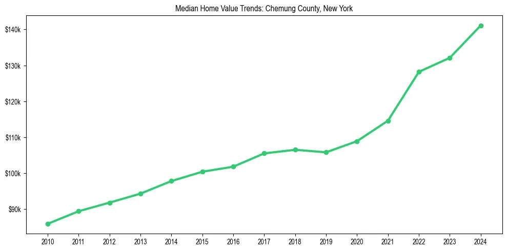 Median property value trends in 