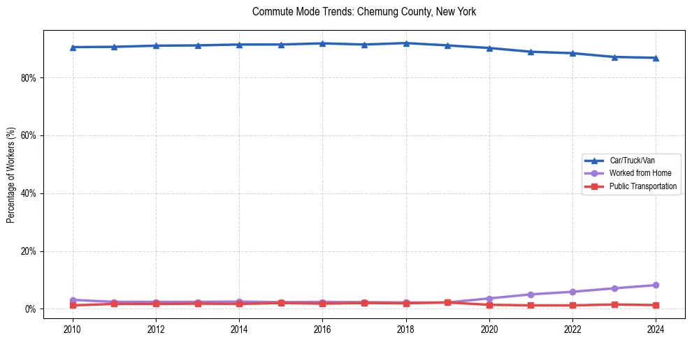 Transportation trends in Chemung County, New York