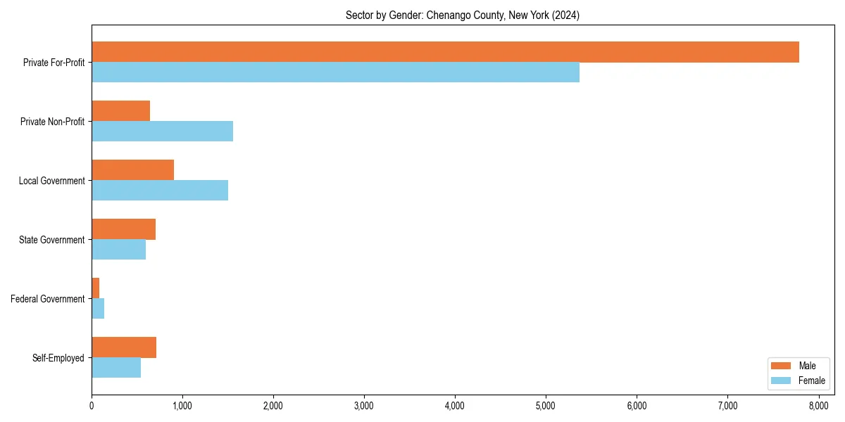 Employment sector breakdown by gender in 