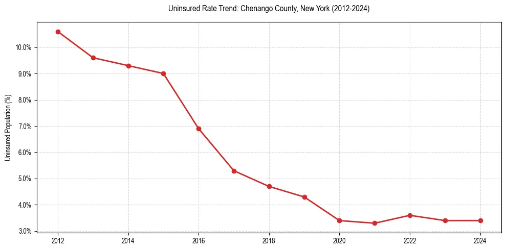Uninsured trend chart for Chenango County, New York
