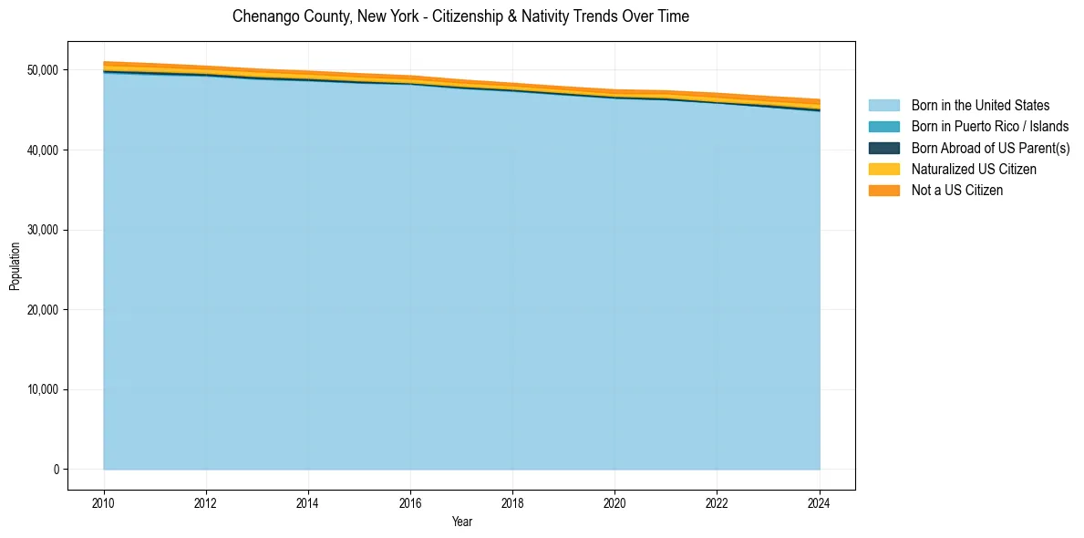 Historical nativity trends for 