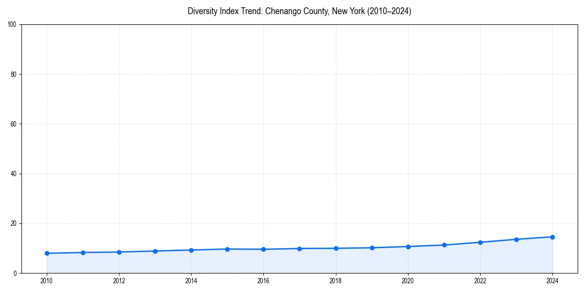Line chart showing diversity index trends for 