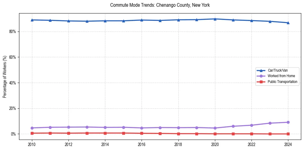 Transportation trends in Chenango County, New York