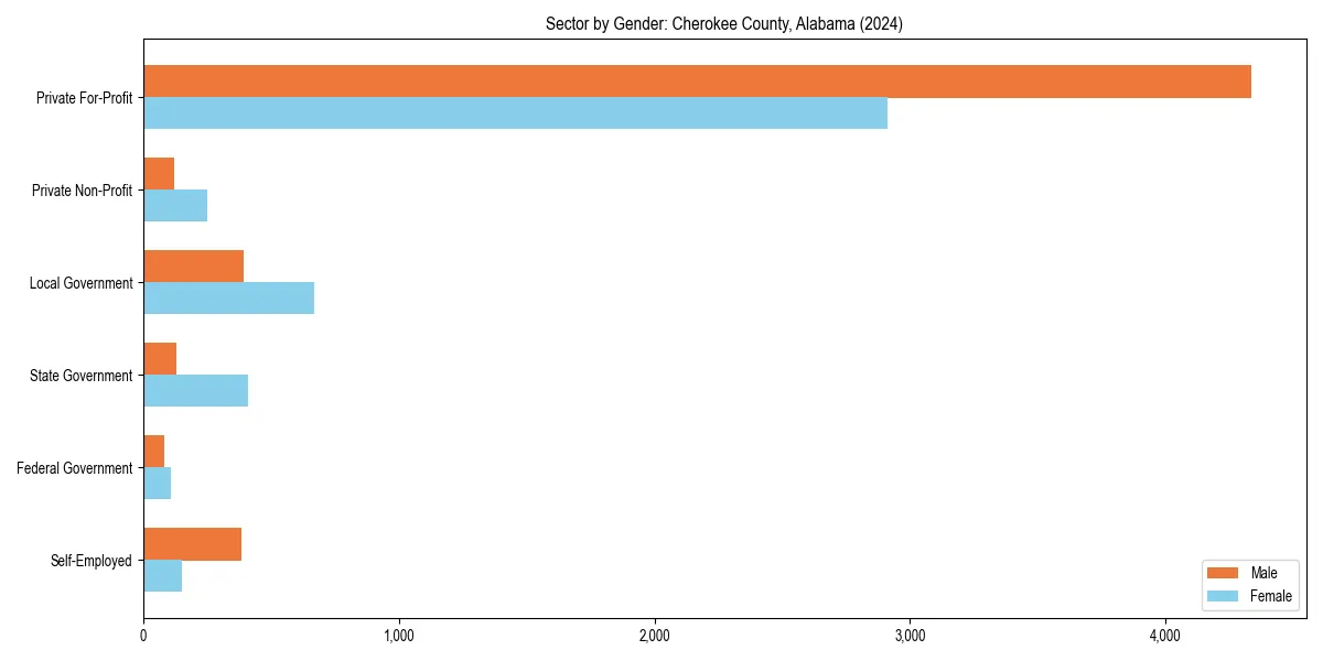 Employment sector breakdown by gender in 