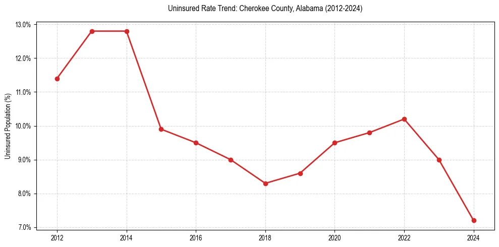 Uninsured trend chart for Cherokee County, Alabama