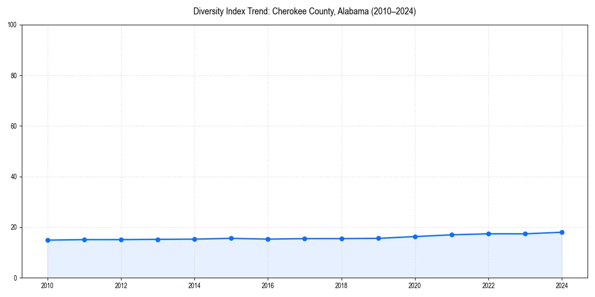 Line chart showing diversity index trends for 