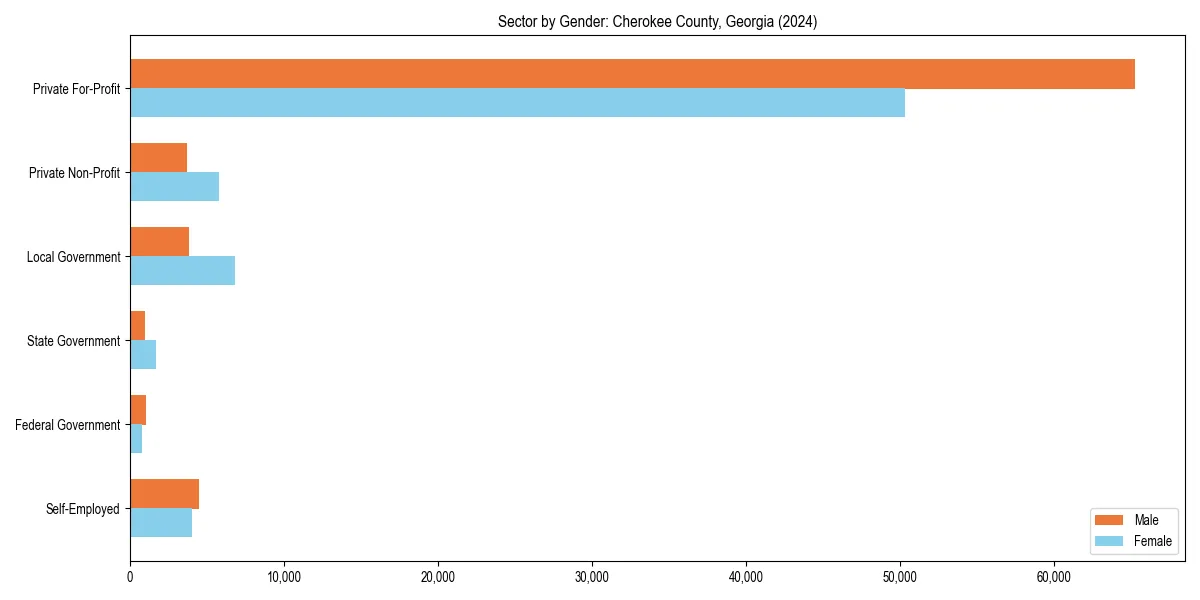 Employment sector breakdown by gender in 