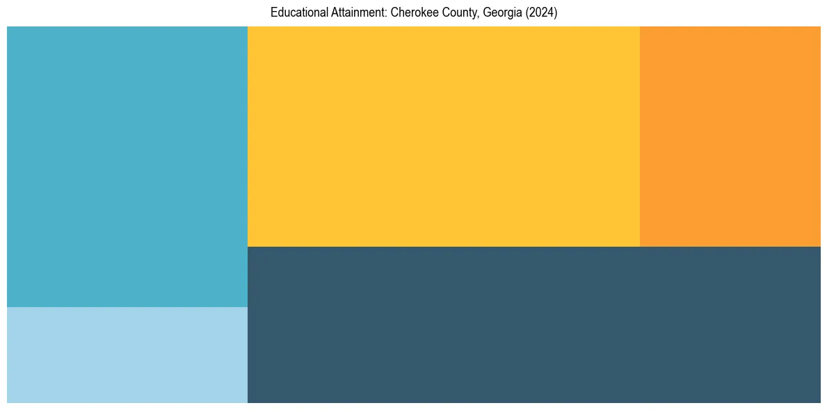 Education Treemap for  in 2024