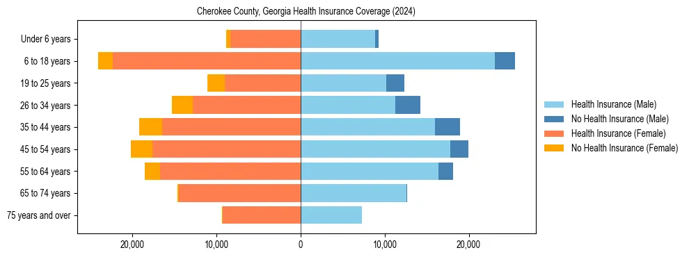 Health insurance pyramid for Cherokee County, Georgia