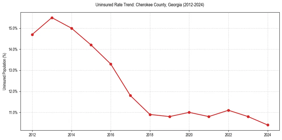 Uninsured trend chart for Cherokee County, Georgia