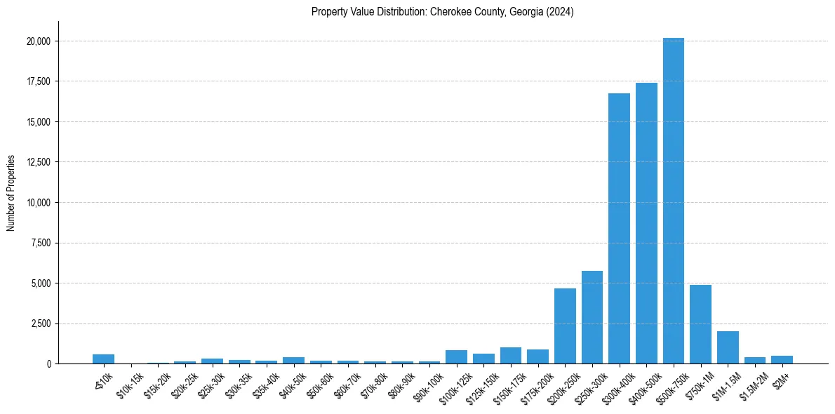 Value Distribution for 