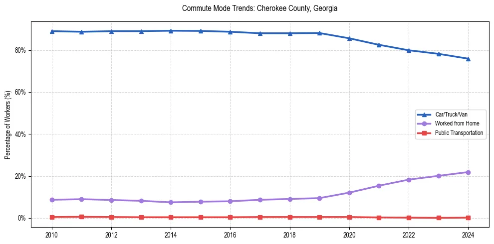 Transportation trends in Cherokee County, Georgia