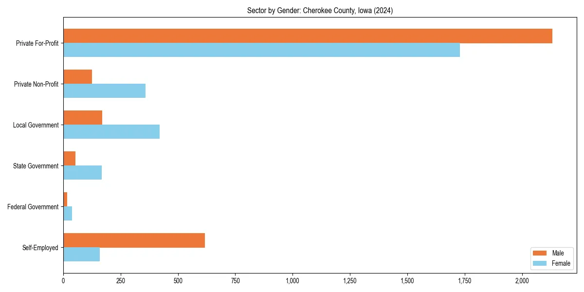 Employment sector breakdown by gender in 