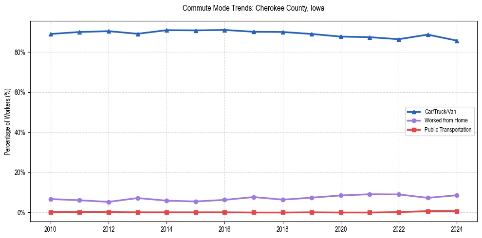 Transportation trends in Cherokee County, Iowa
