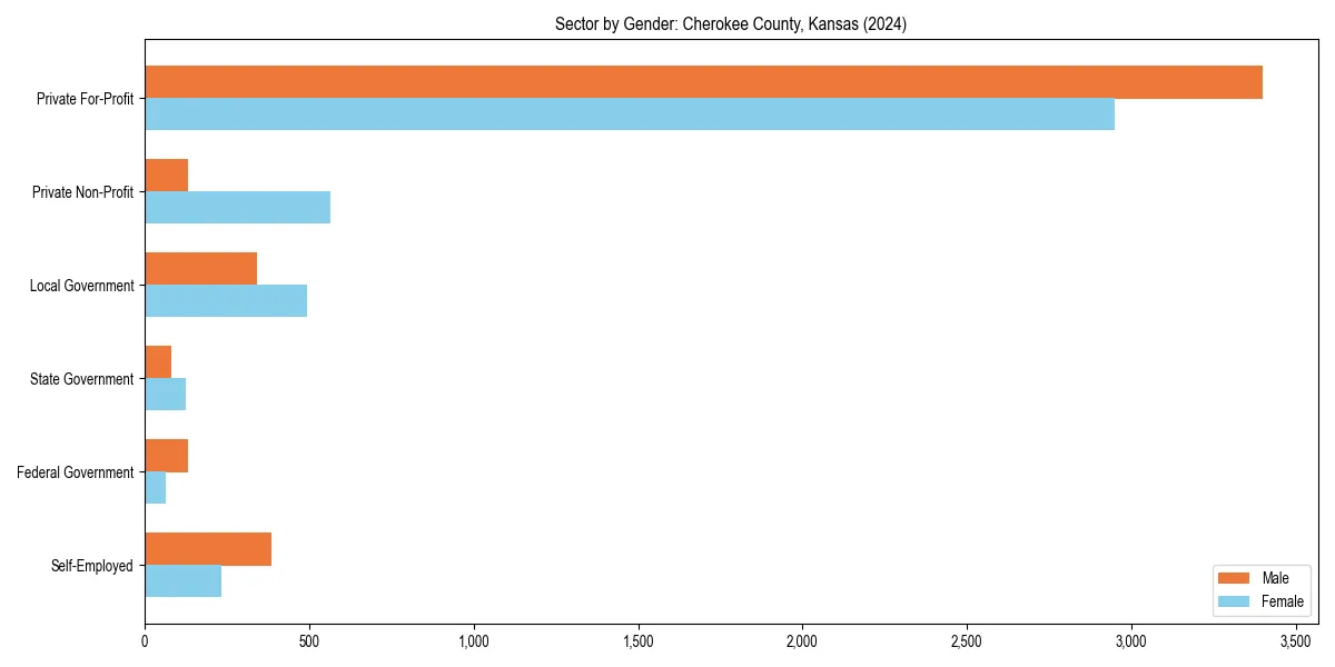 Employment sector breakdown by gender in 