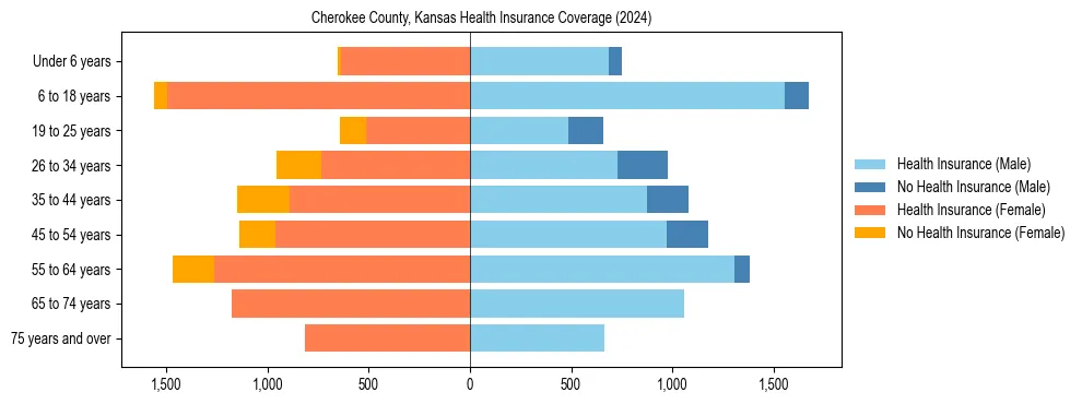 Health insurance pyramid for Cherokee County, Kansas