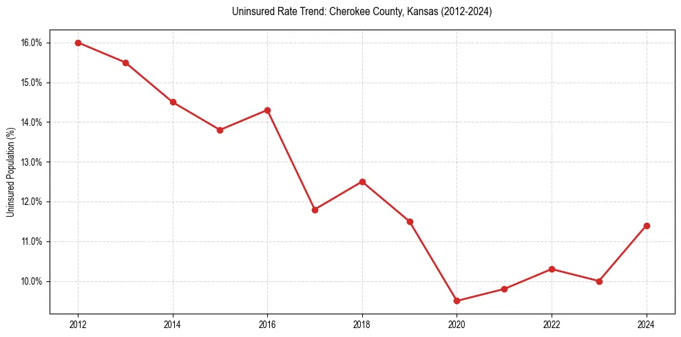 Uninsured trend chart for Cherokee County, Kansas