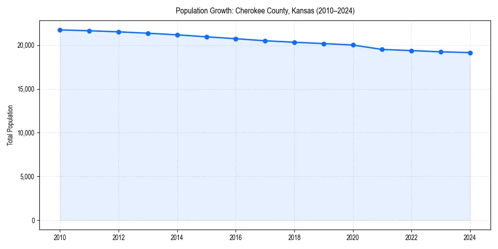 Population trends in 
