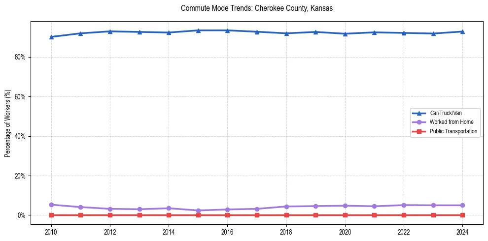 Transportation trends in Cherokee County, Kansas