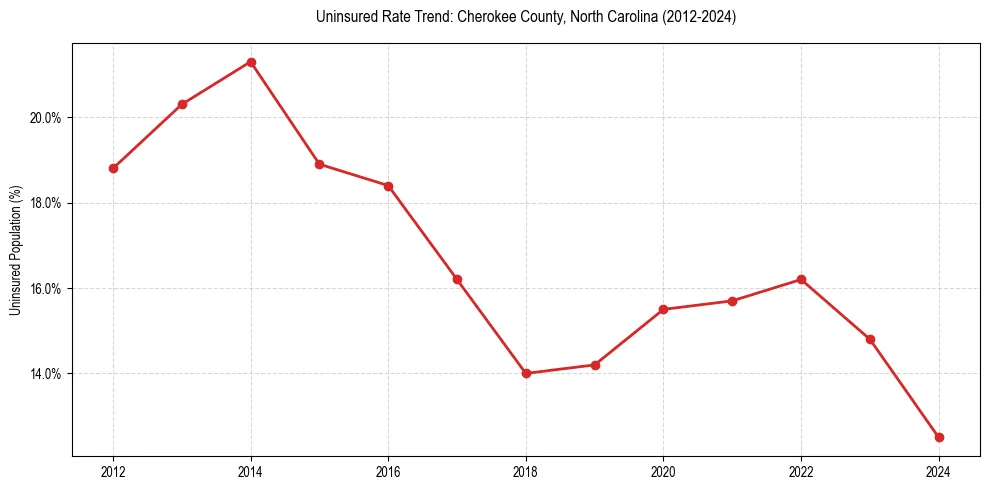 Uninsured trend chart for Cherokee County, North Carolina