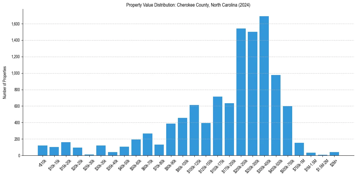 Value Distribution for 