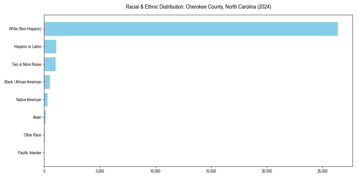 Bar chart showing racial distribution in  for 2024
