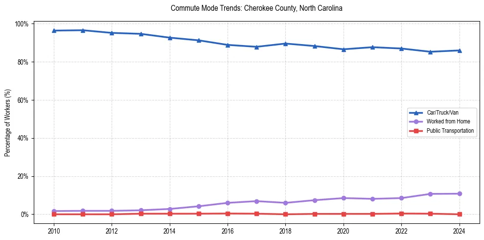 Transportation trends in Cherokee County, North Carolina