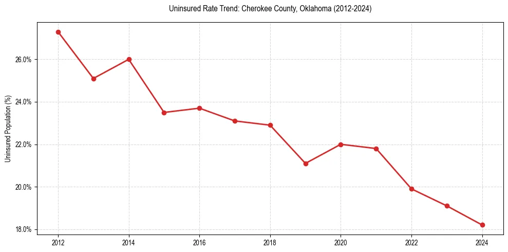 Uninsured trend chart for Cherokee County, Oklahoma