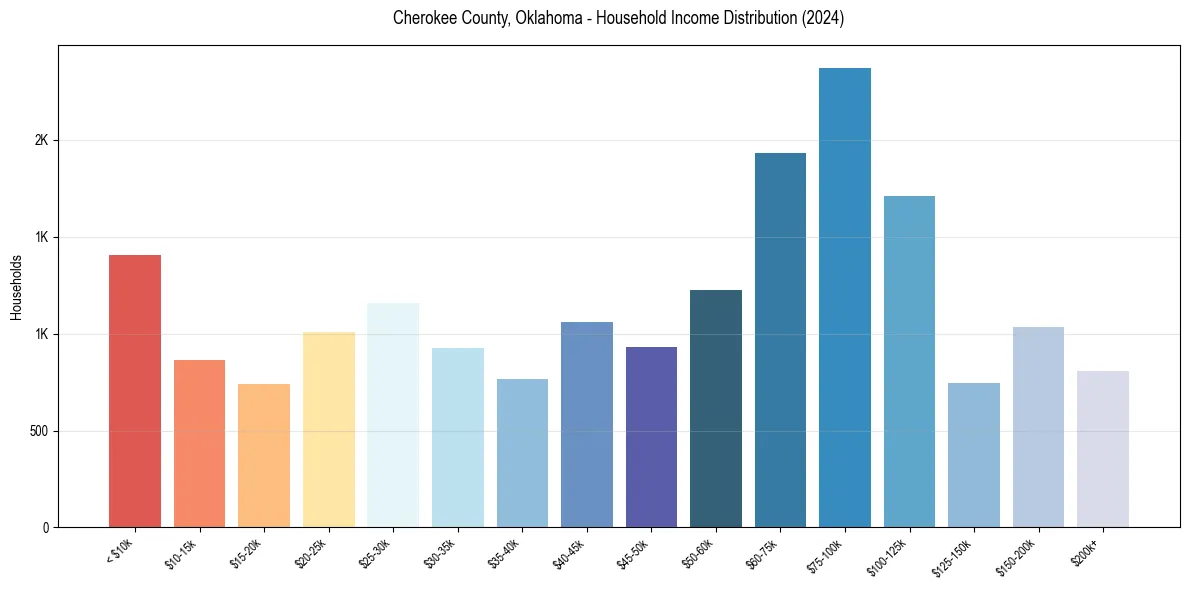 Income Distribution for 