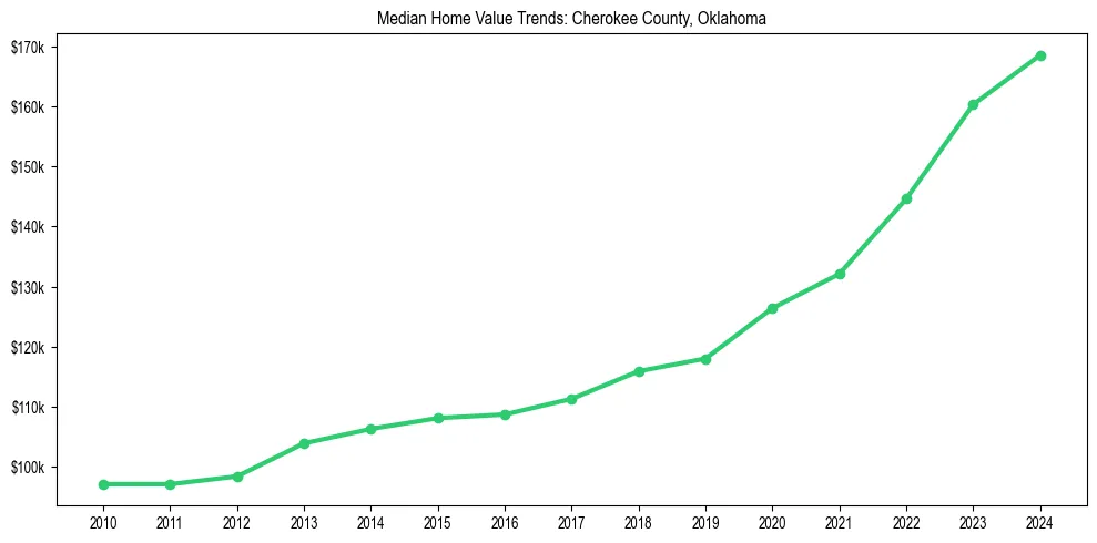 Median property value trends in 