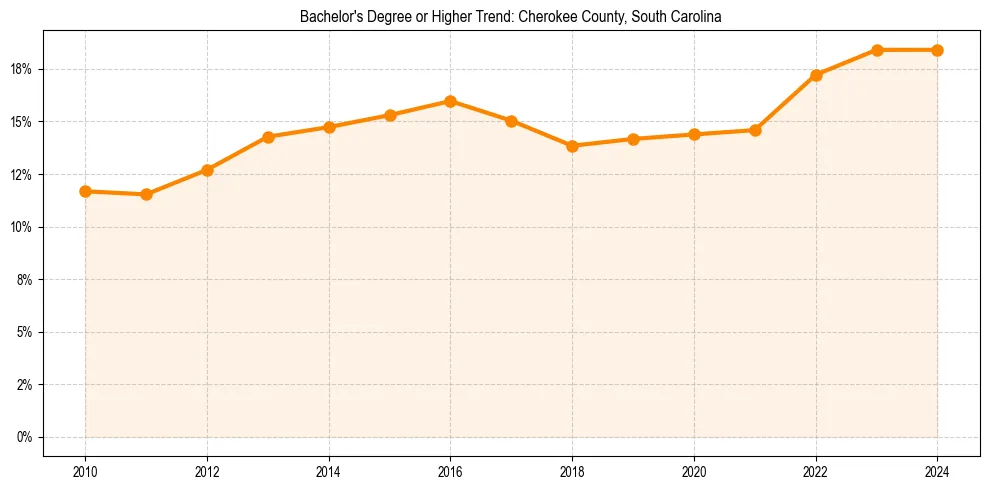 Trend chart showing bachelor degree growth in 