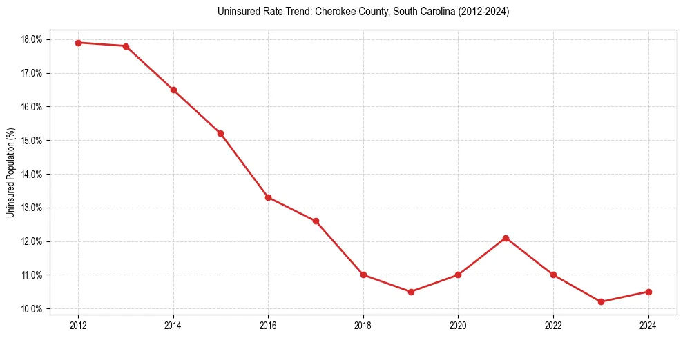 Uninsured trend chart for Cherokee County, South Carolina