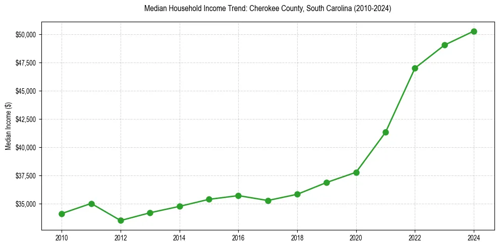 Income trend for 