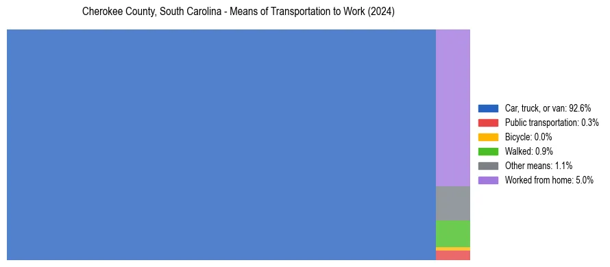 Commute modes in Cherokee County, South Carolina