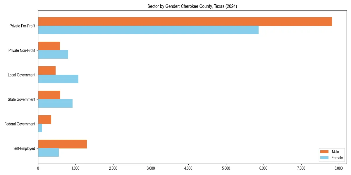 Employment sector breakdown by gender in 