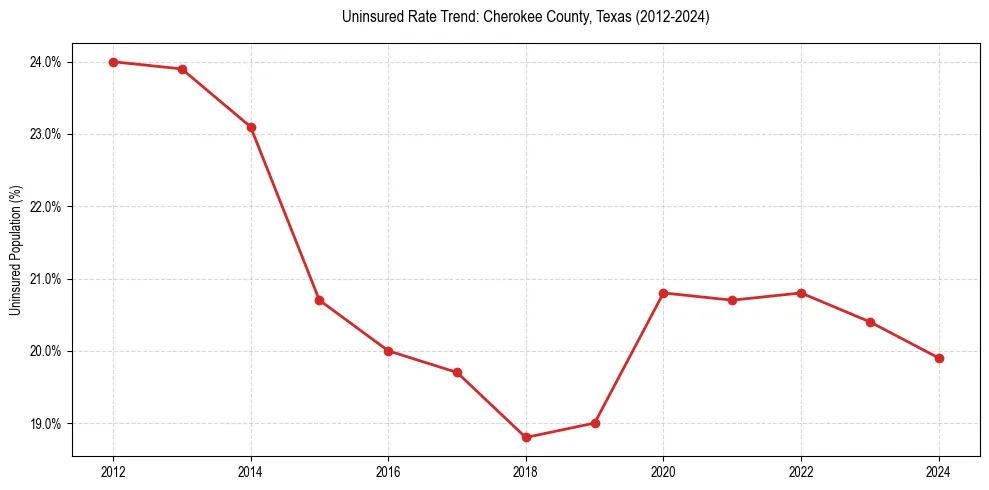 Uninsured trend chart for Cherokee County, Texas